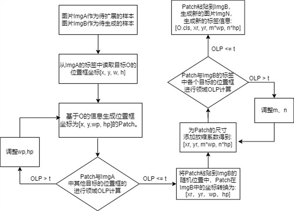 A Data Augmentation Method Based on Object Overlap Calculation and Adaptive Adjustment