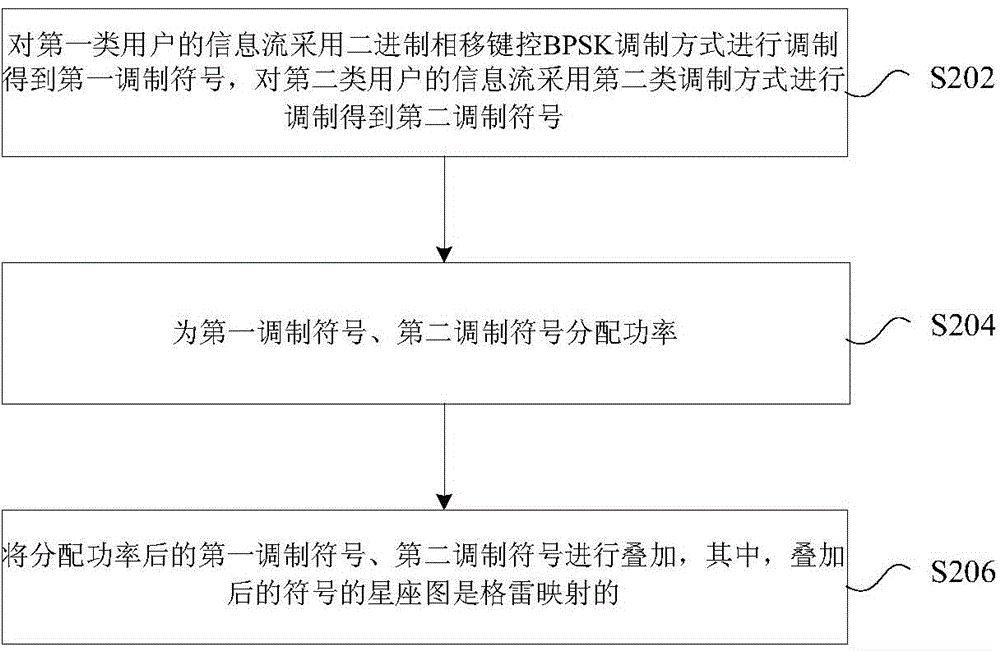 Superposition encoding method, decoding method, devices, transmitter and receiver