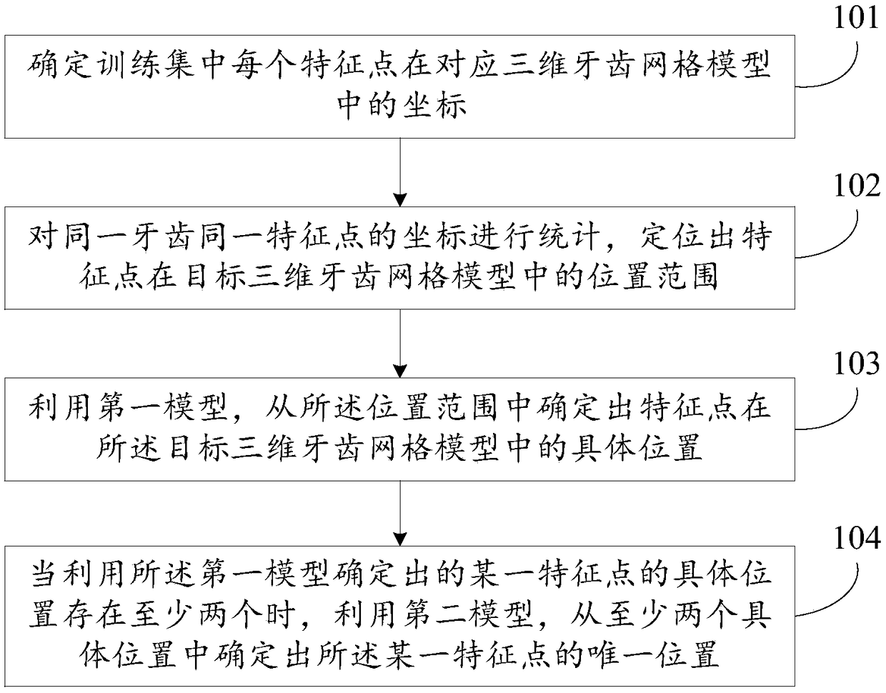 Automatic extraction method and apparatus for feature points of three-dimensional tooth grid models