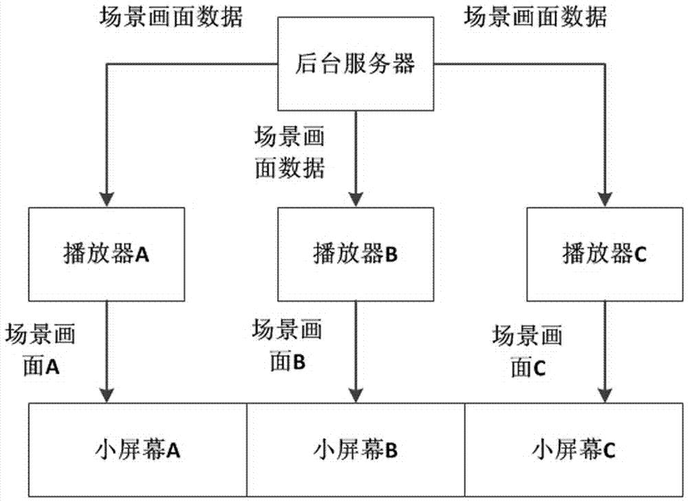 A large-screen distributed playback scene picture splicing method