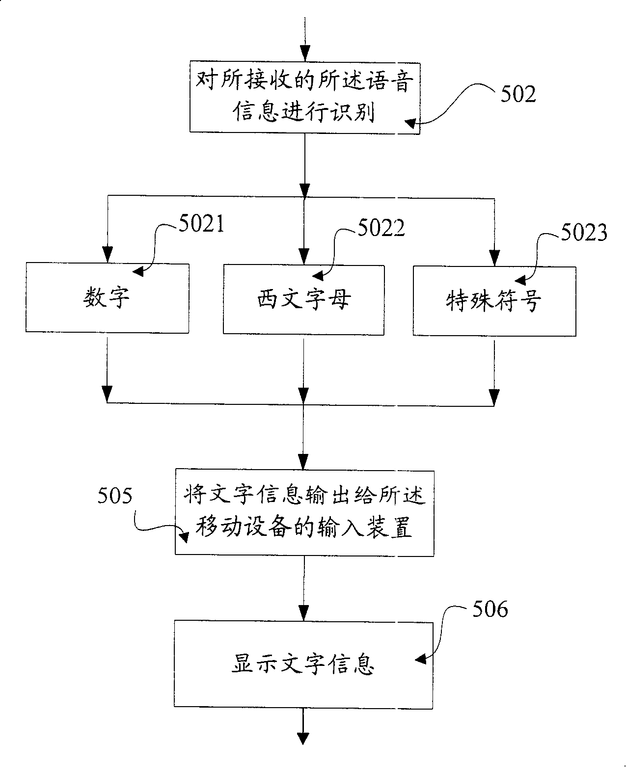 A method and device for controlling text input in mobile device