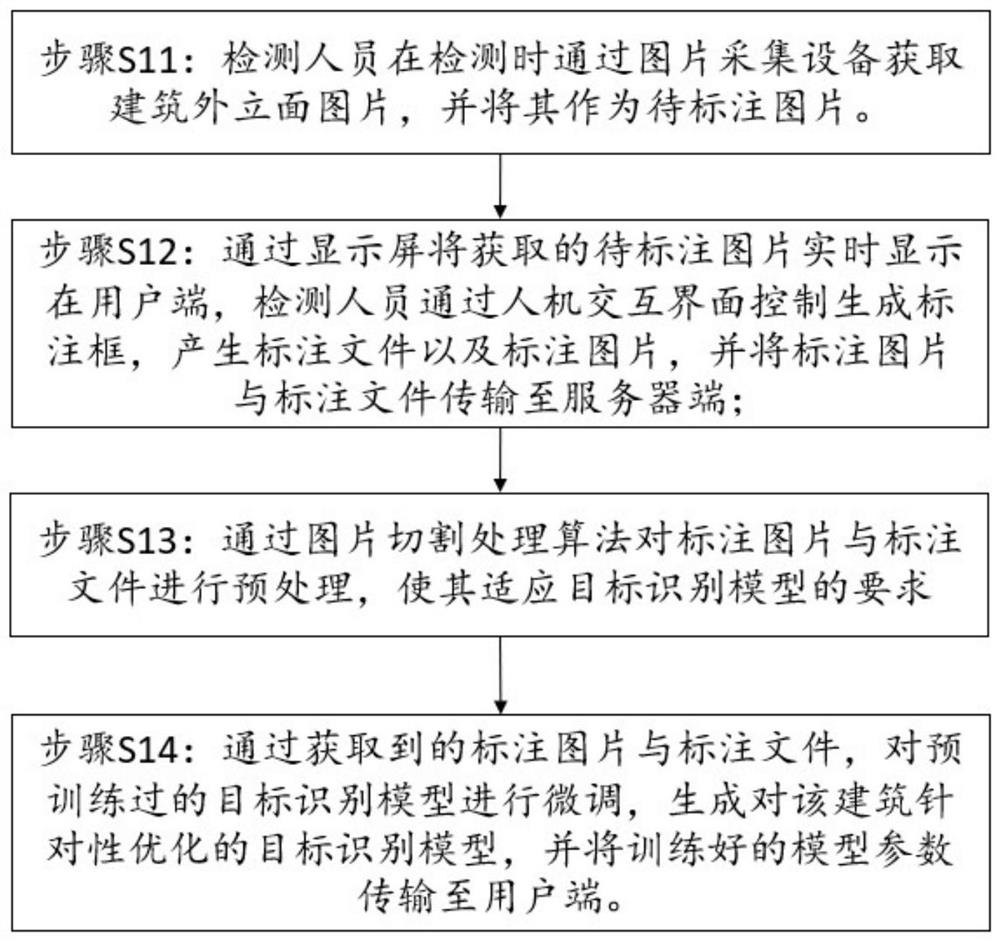 Target marking method and target recognition method for building facade damage detection