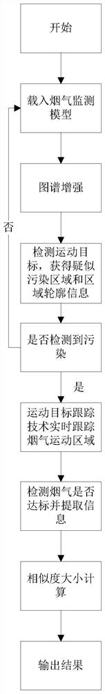 Flue gas online monitoring system based on block chain