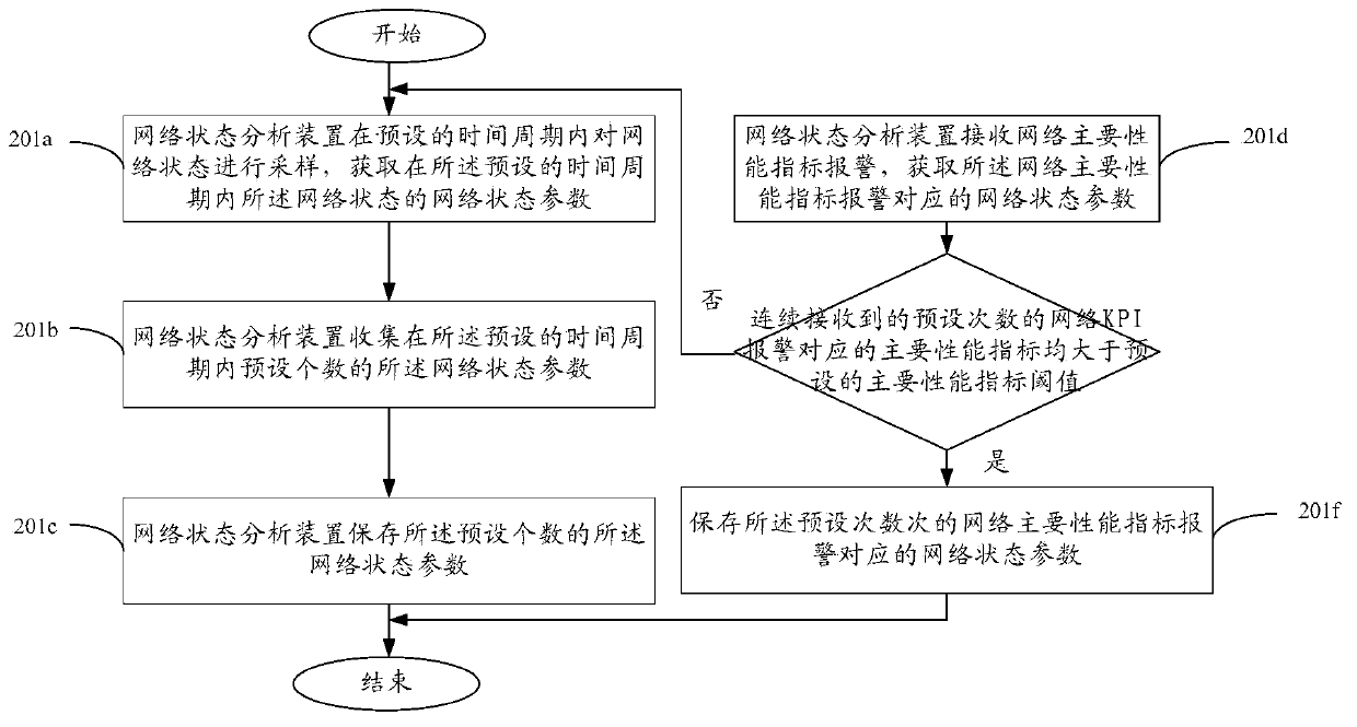 Network state partition method based on SON, device and network system