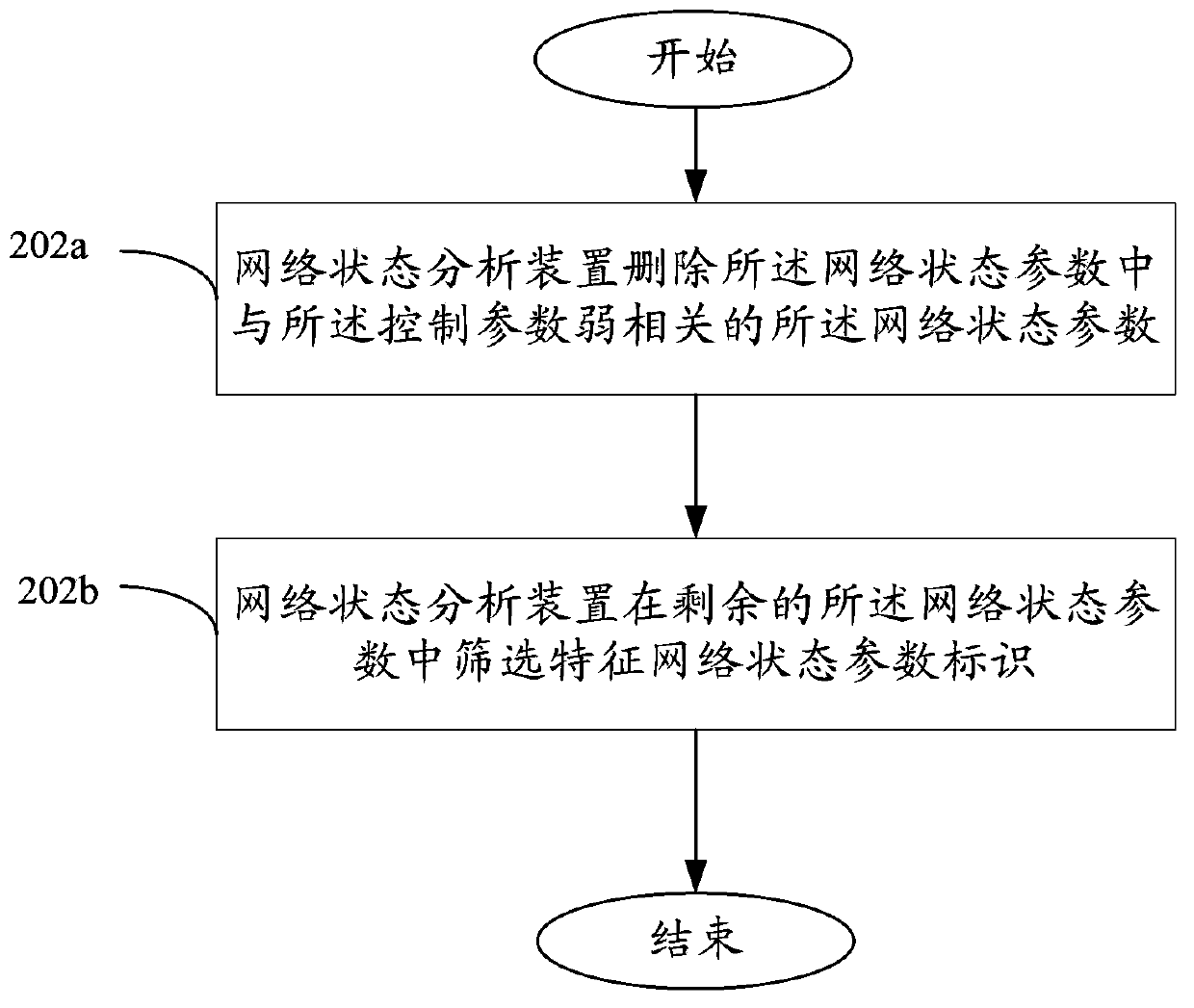 Network state partition method based on SON, device and network system