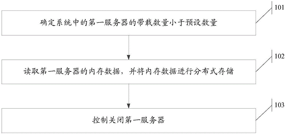 Server control method and device