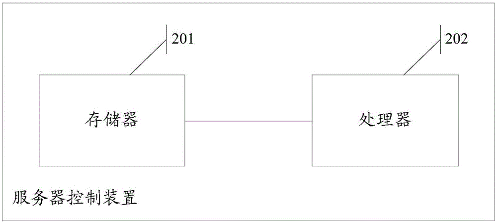 Server control method and device