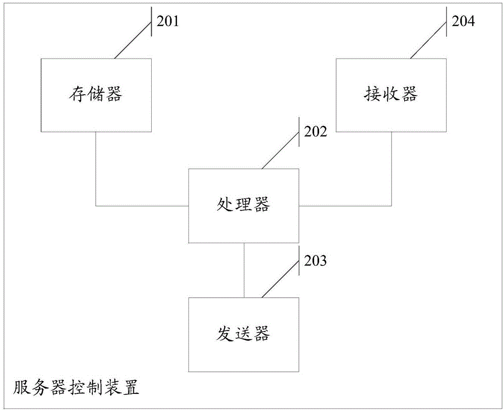 Server control method and device