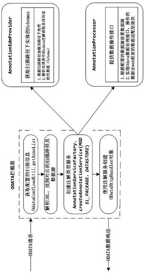 Realization method of supporting Odata by web development framework