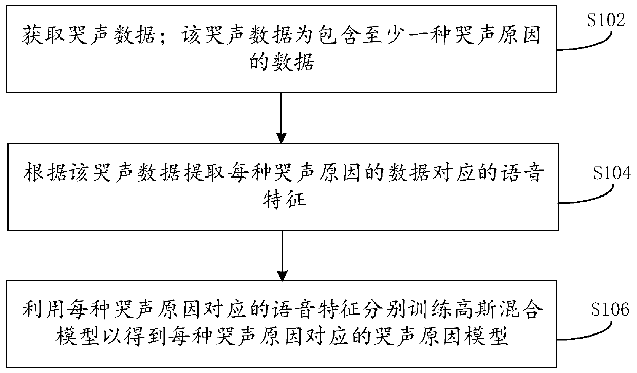 Crying cause model building method and system and crying cause distinguishing method