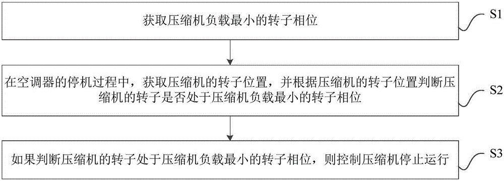 Air conditioner as well as shutdown control method and device for compressor of air conditioner