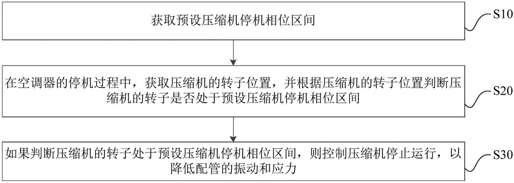 Air conditioner as well as shutdown control method and device for compressor of air conditioner