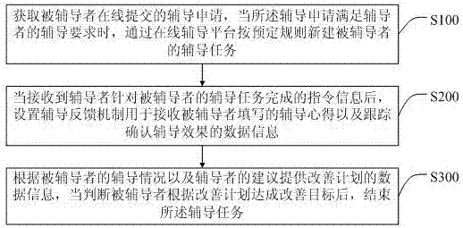 Electronic online counseling method and device and storage medium