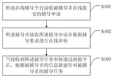 Electronic online counseling method and device and storage medium