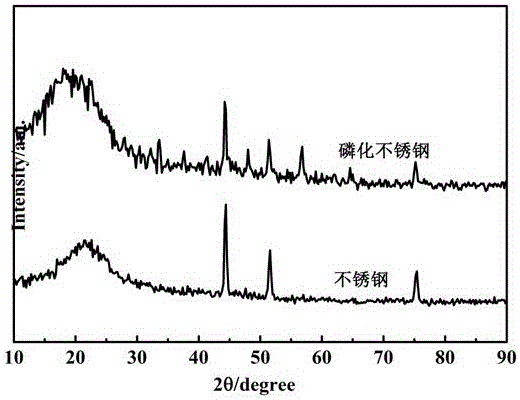 Preparation method for phosphatized stainless steel electrolyzed water catalytic material