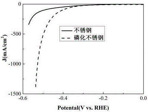 Preparation method for phosphatized stainless steel electrolyzed water catalytic material