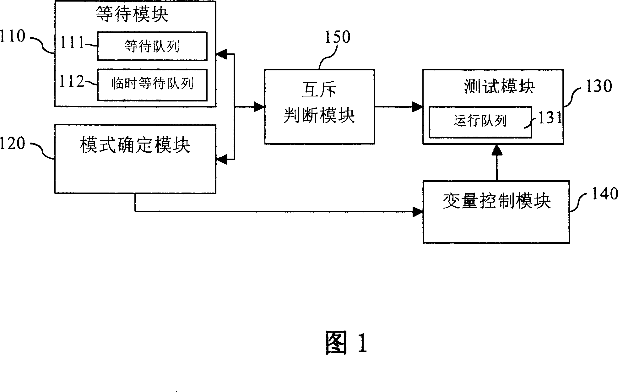 Multiple mode test syste mand its method under multiple mutual repulsion conditions