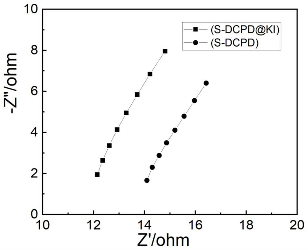 A kind of preparation method of organosulfur positive electrode material of lithium-sulfur battery