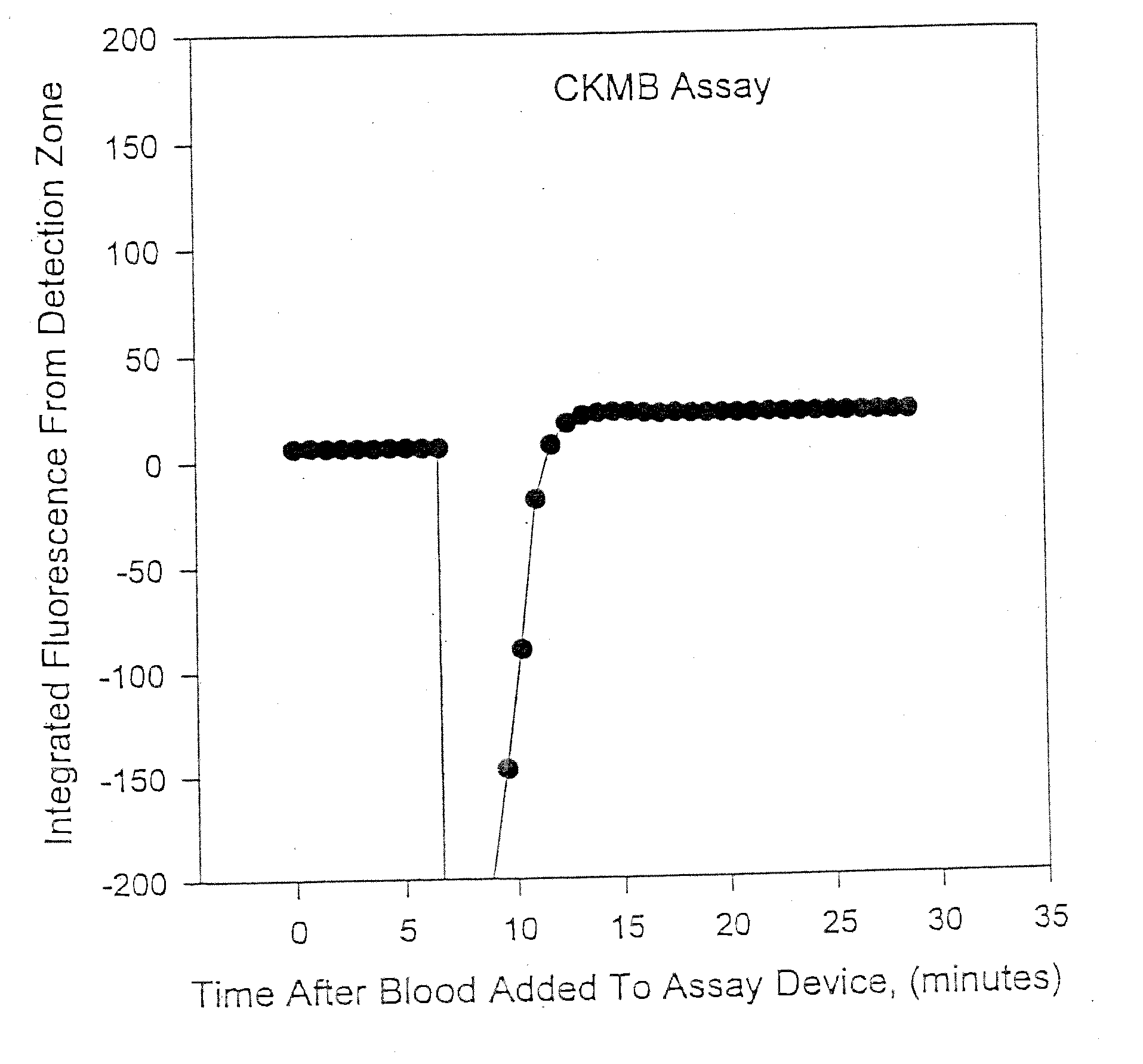 Methods for monitoring the status of assays and immunoassays