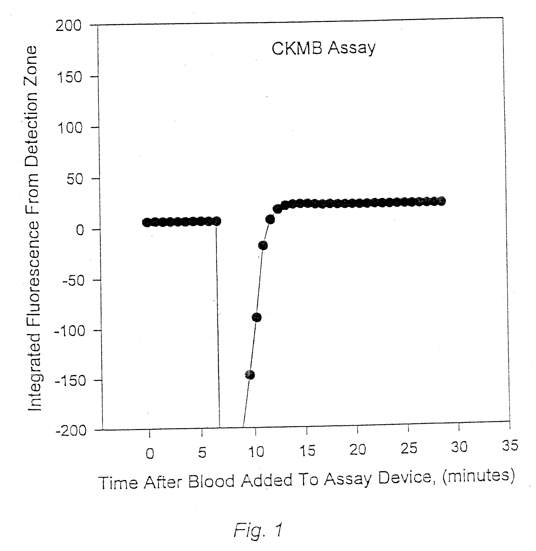 Methods for monitoring the status of assays and immunoassays