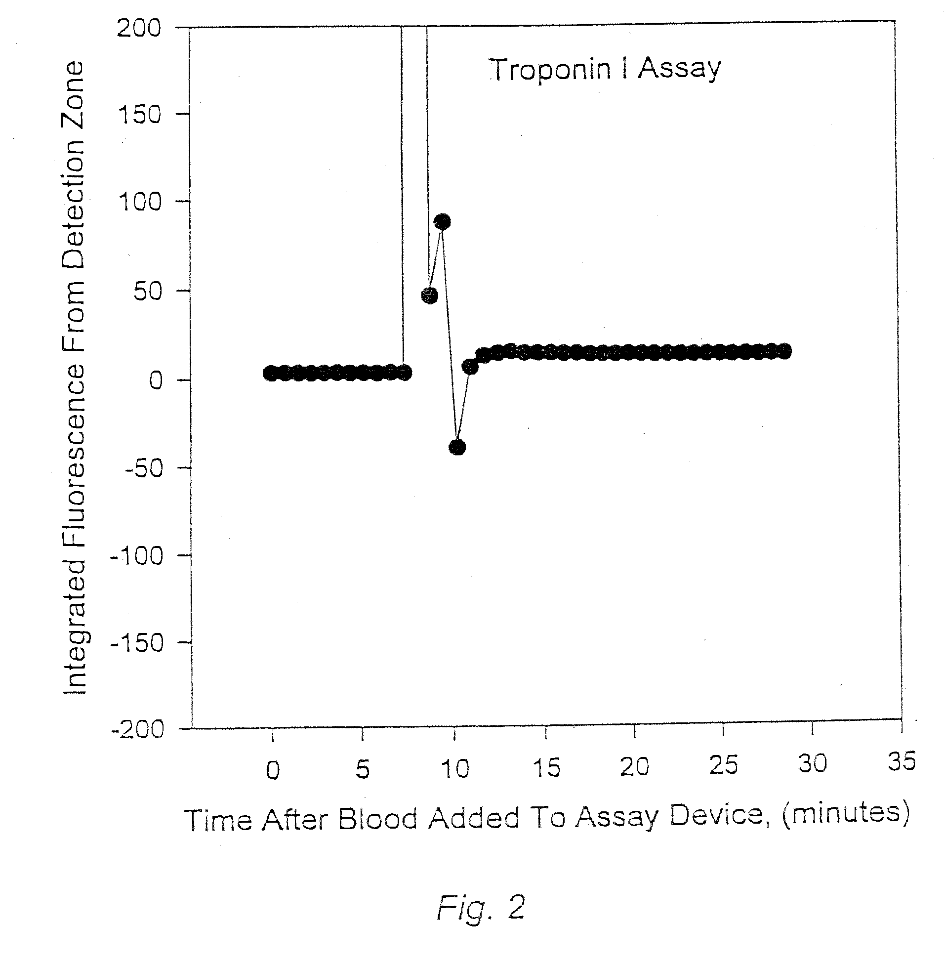 Methods for monitoring the status of assays and immunoassays