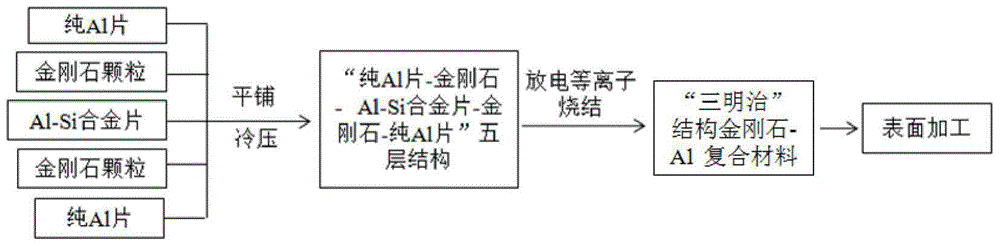 Preparation method of ultrahigh thermal conductivity, surface machinable diamond‑al composites