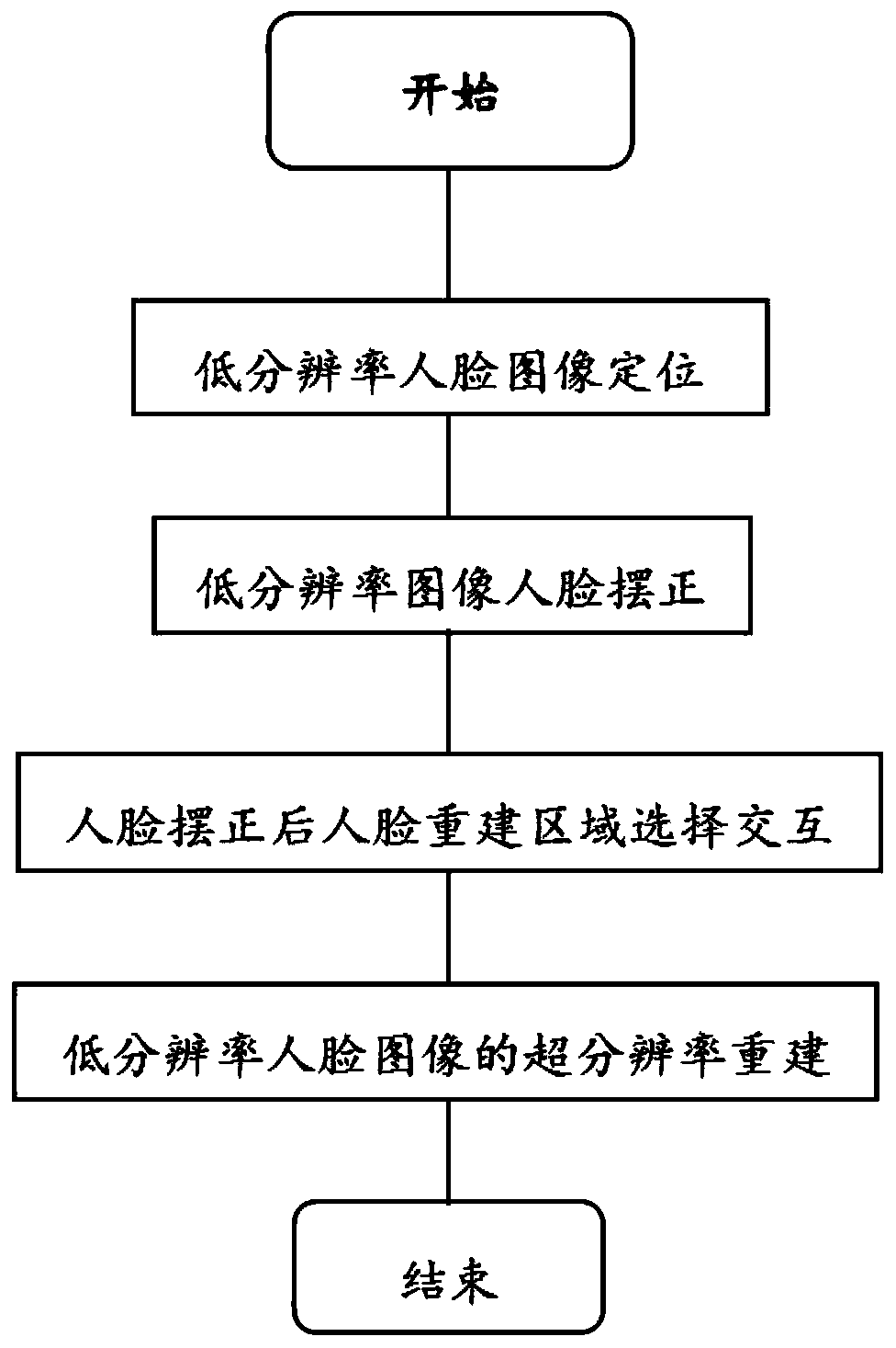 Low-resolution face image super-resolution reconstruction method based on three-dimensional face model