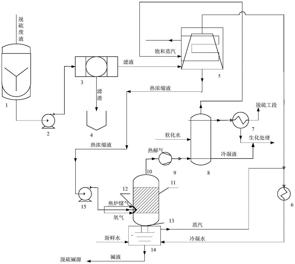 Method used for pyrolyzing wet oxidation desulfurization mixed waste liquid in partial oxidation environment