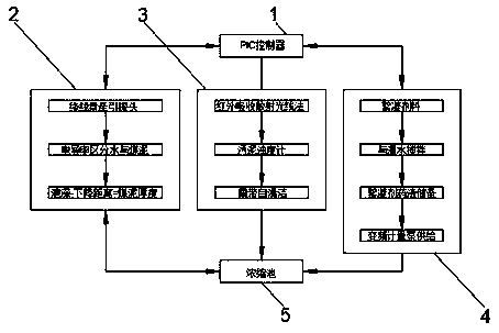 Coal slime detection and dosing device for concentration tank