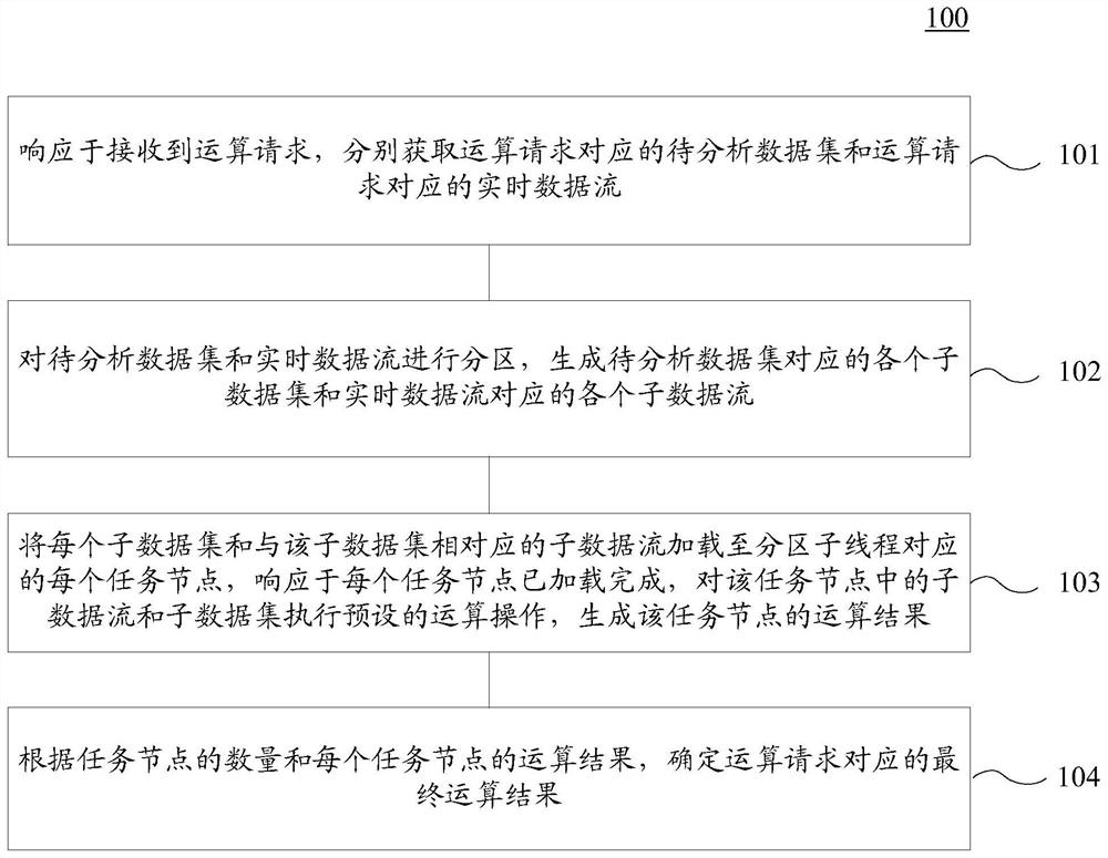 Method and device for performing data operations on real-time data streams and data sets