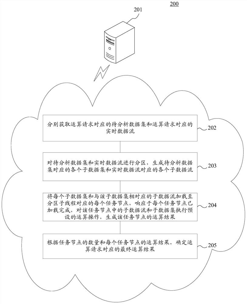 Method and device for performing data operations on real-time data streams and data sets