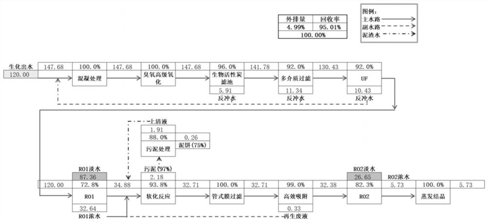 Coking wastewater advanced treatment and evaporative crystallization zero discharge process