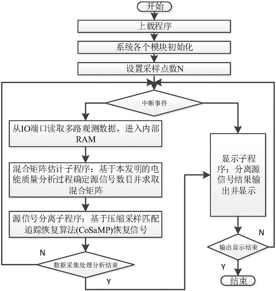 Power quality signal detection device based on compressed sensing blind signal separation technology