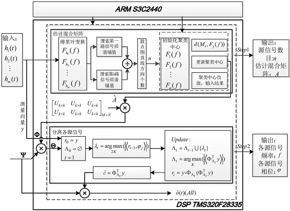 Power quality signal detection device based on compressed sensing blind signal separation technology