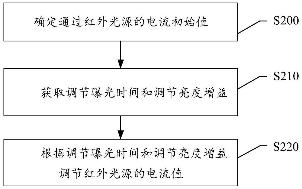 Infrared light source control method, device, electronic device and readable storage medium