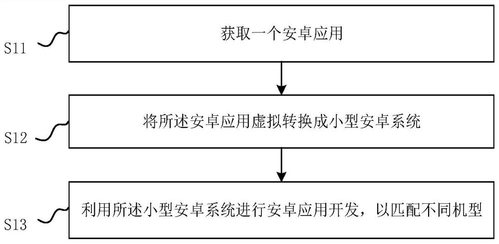 Android application development method and device and controller