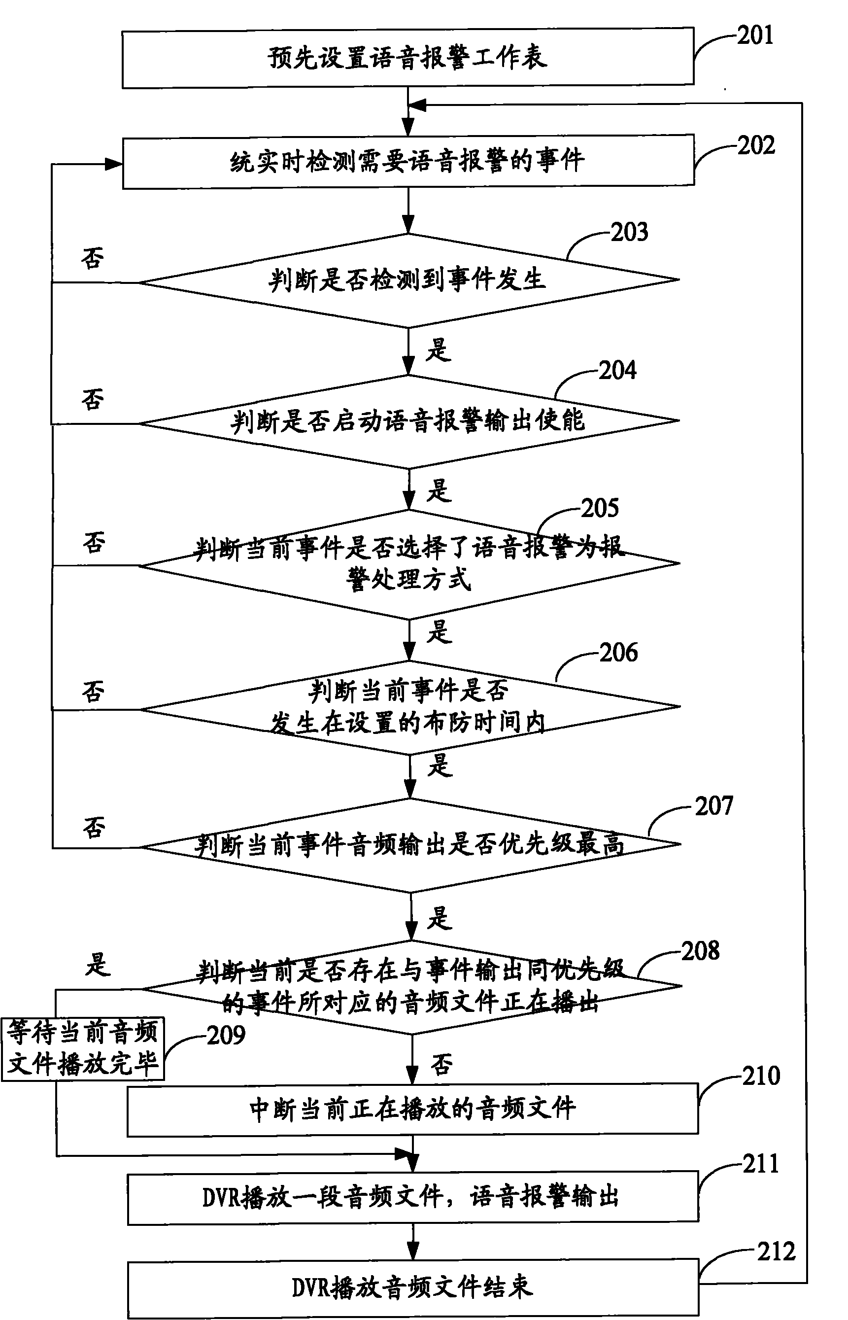 Method, system and device for speech alarming of digital hard disk video recorder