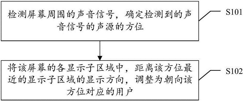 Control method for adjusting screen display direction and terminal