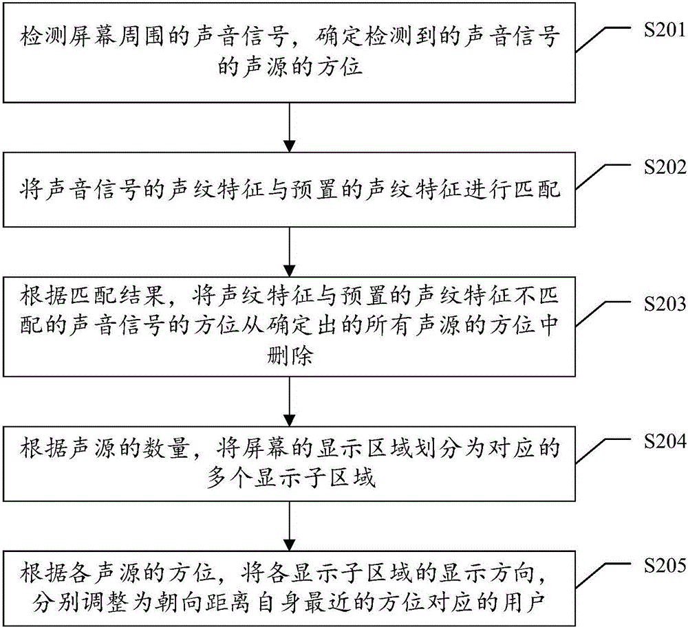 Control method for adjusting screen display direction and terminal