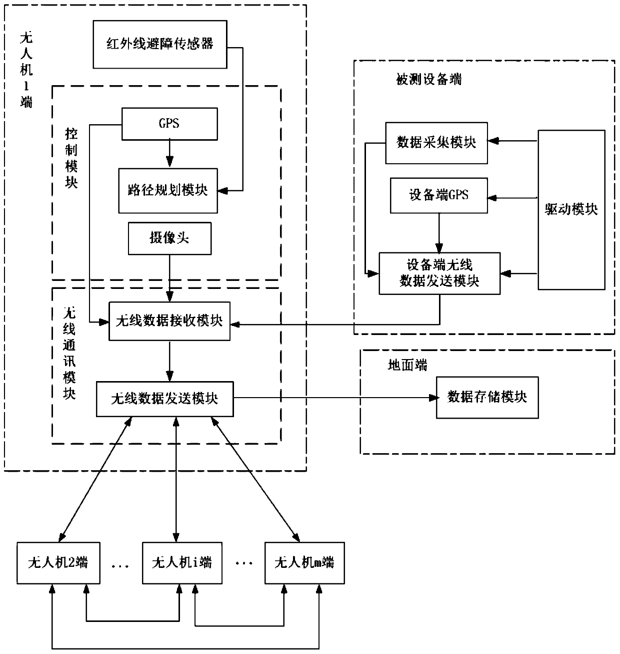 Oil field routing inspection fixed-point data acquisition system and method based on multiple unmanned aerial vehicles