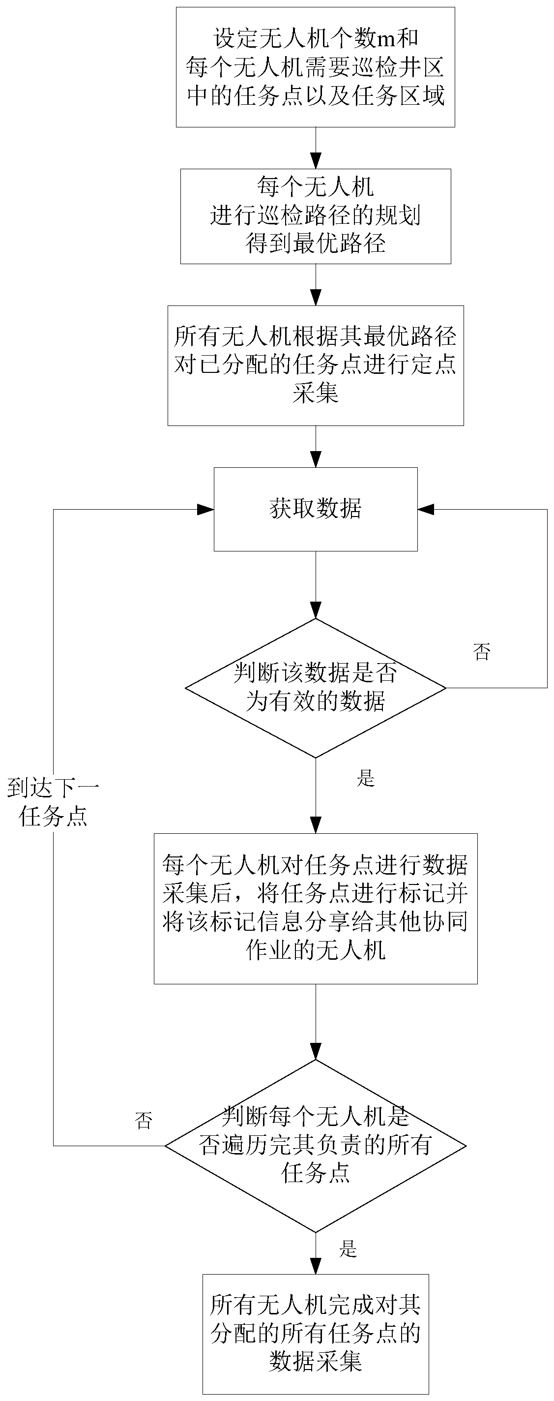 Oil field routing inspection fixed-point data acquisition system and method based on multiple unmanned aerial vehicles