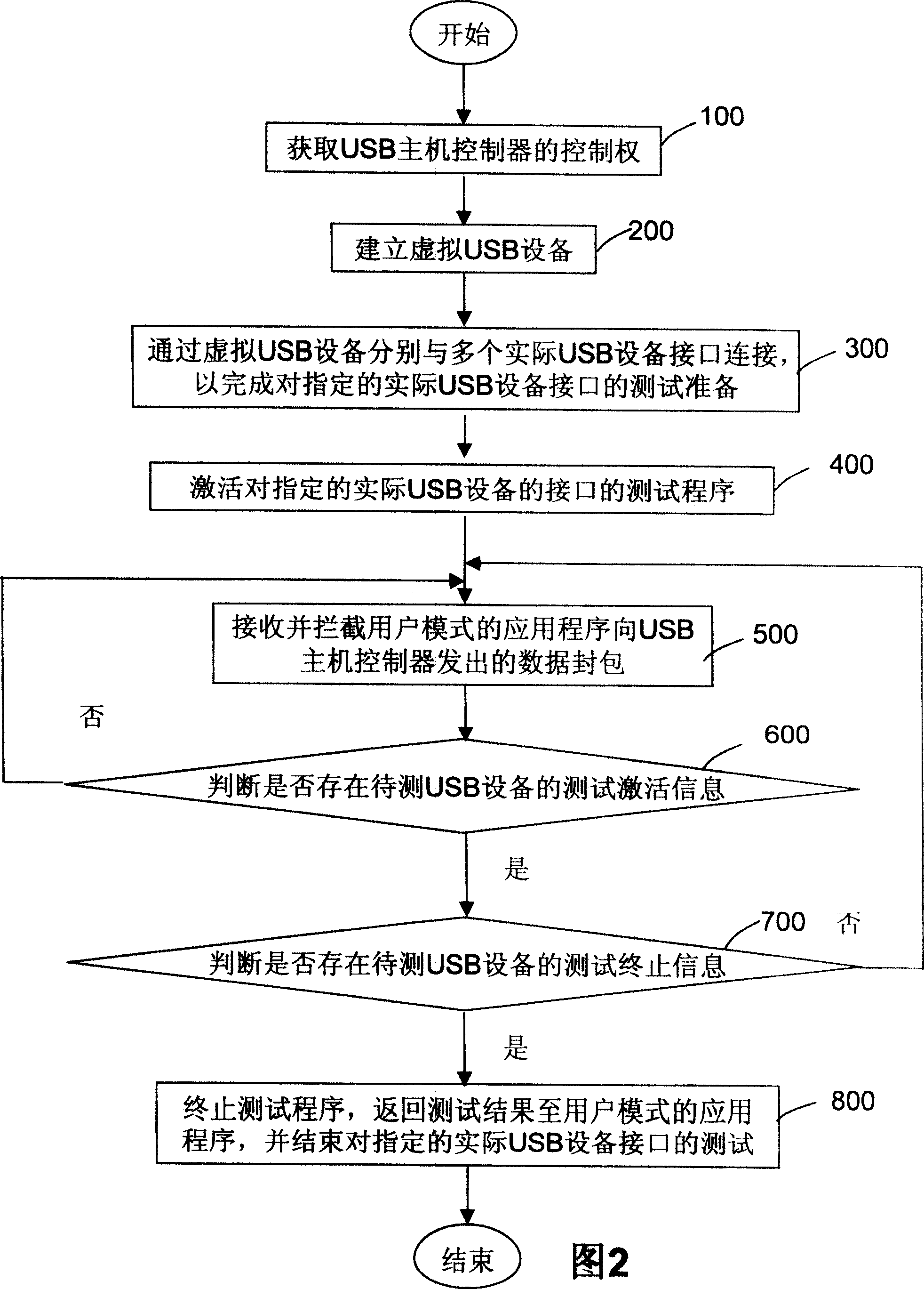 Universal serial bus host controller rapid testing system and method thereof