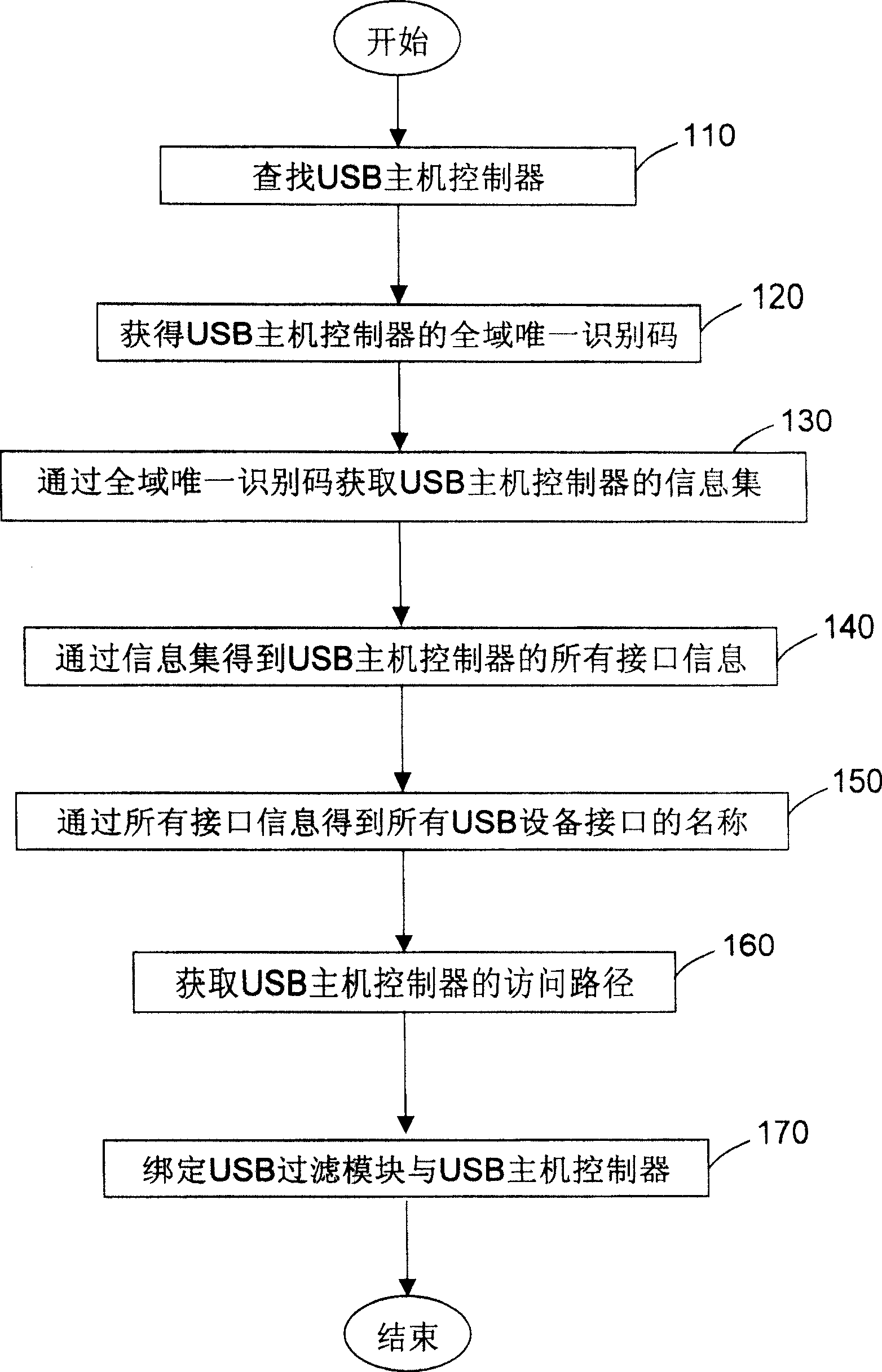 Universal serial bus host controller rapid testing system and method thereof