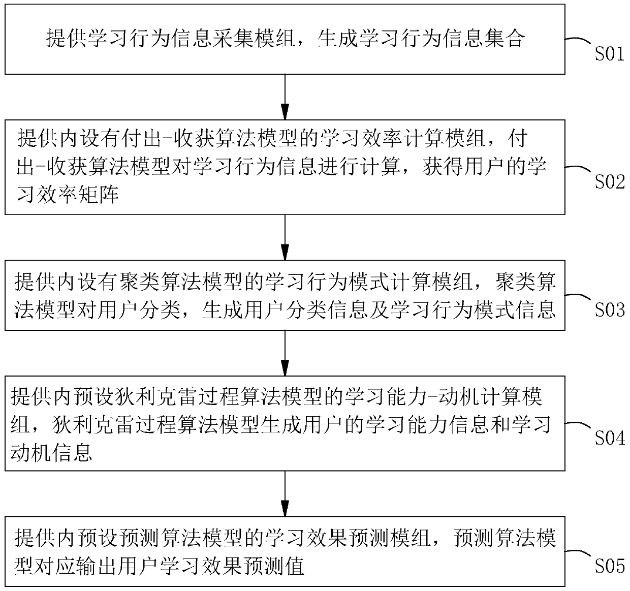 System and method for predicting learning effect based on user online learning behavior mode