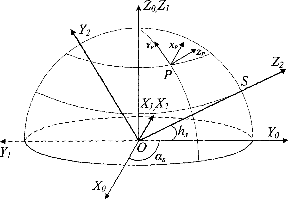 Single factor atmospheric polarization modeling method based on Rayleigh scattering