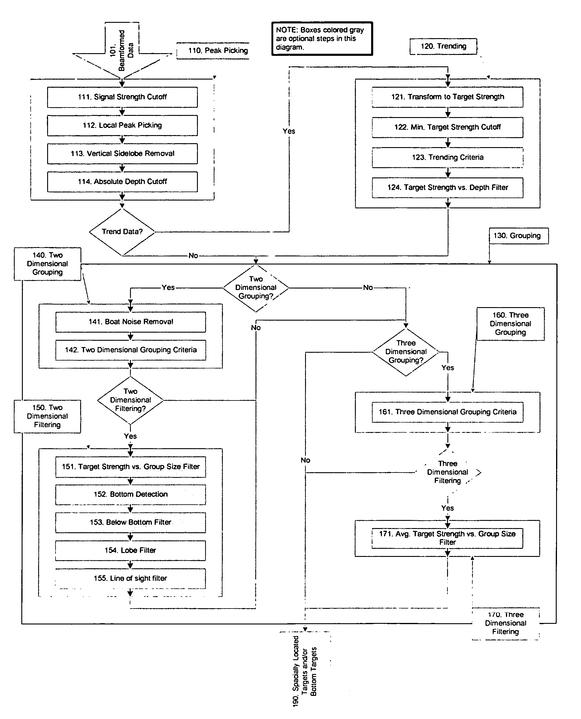 Processing technique for forward looking sonar