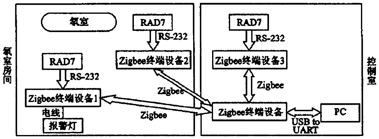 Continuous detection system of room radon concentration surrounding radon chamber