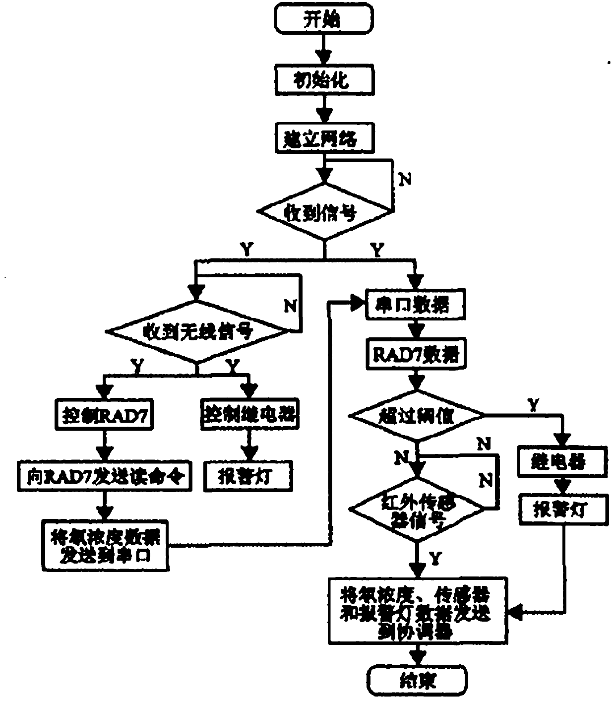 Continuous detection system of room radon concentration surrounding radon chamber