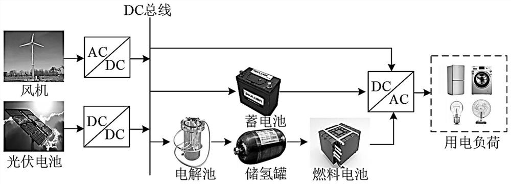 Multi-objective optimization configuration method and system of wind-light-hydrogen storage system and storage medium