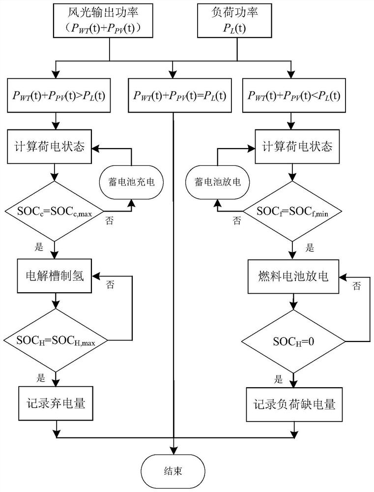 Multi-objective optimization configuration method and system of wind-light-hydrogen storage system and storage medium